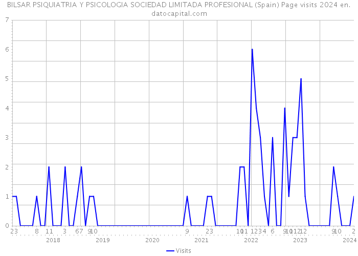 BILSAR PSIQUIATRIA Y PSICOLOGIA SOCIEDAD LIMITADA PROFESIONAL (Spain) Page visits 2024 