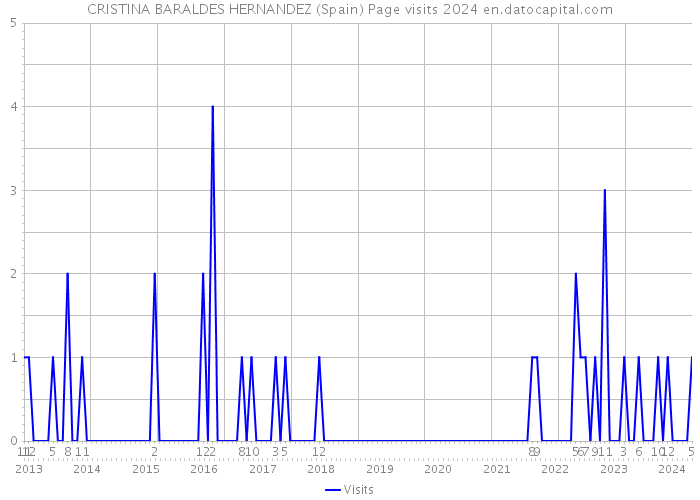 CRISTINA BARALDES HERNANDEZ (Spain) Page visits 2024 