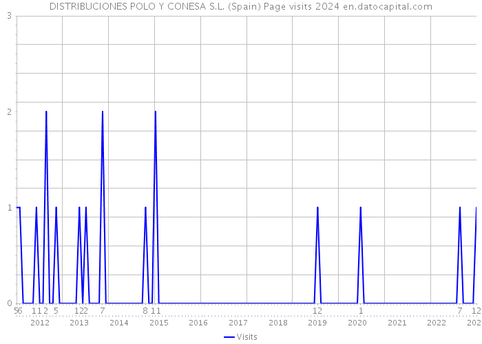 DISTRIBUCIONES POLO Y CONESA S.L. (Spain) Page visits 2024 