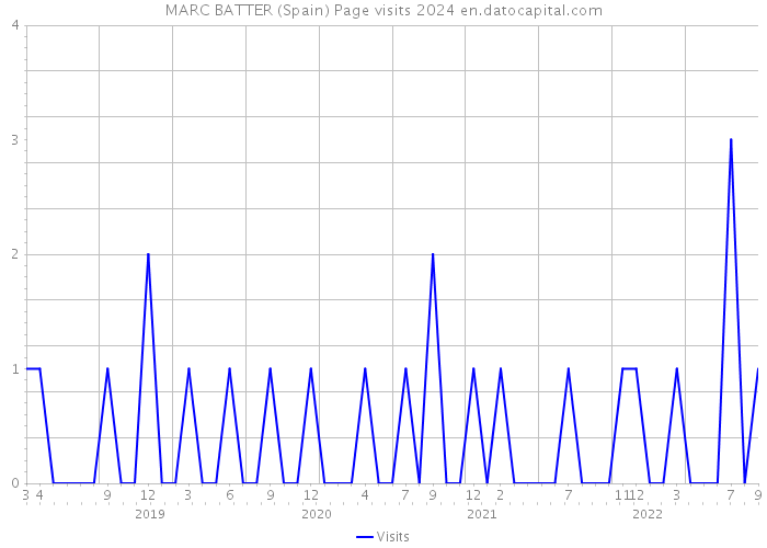 MARC BATTER (Spain) Page visits 2024 