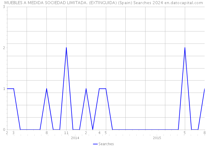 MUEBLES A MEDIDA SOCIEDAD LIMITADA. (EXTINGUIDA) (Spain) Searches 2024 