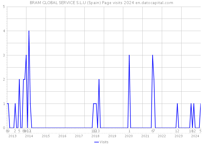 BRAM GLOBAL SERVICE S.L.U (Spain) Page visits 2024 