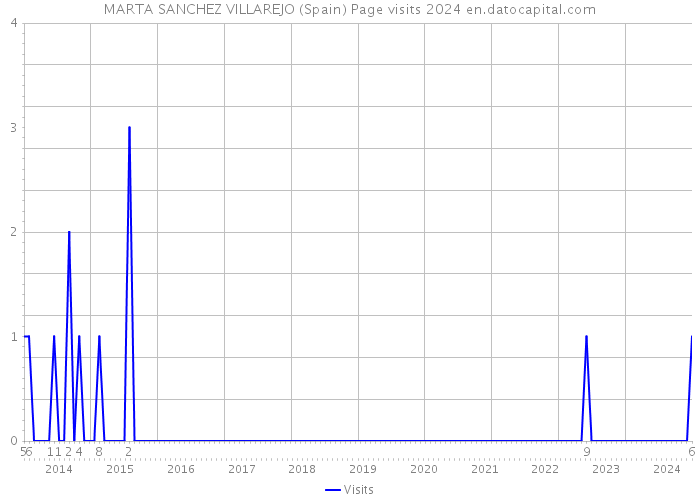 MARTA SANCHEZ VILLAREJO (Spain) Page visits 2024 