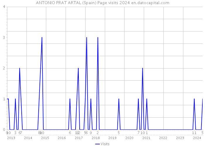 ANTONIO PRAT ARTAL (Spain) Page visits 2024 