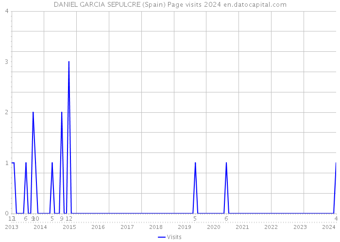 DANIEL GARCIA SEPULCRE (Spain) Page visits 2024 