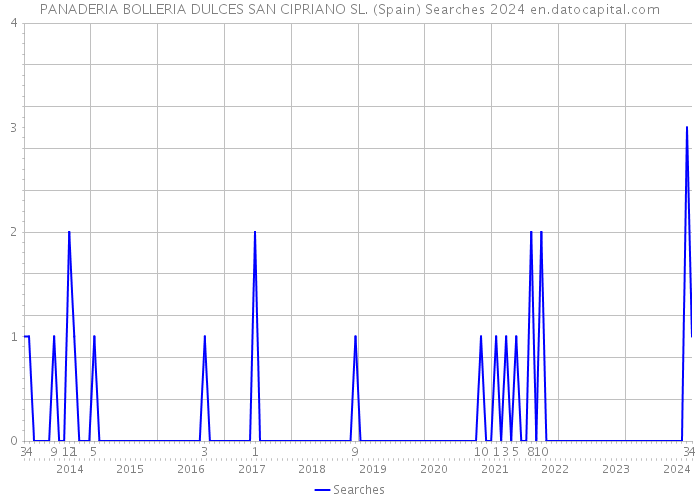 PANADERIA BOLLERIA DULCES SAN CIPRIANO SL. (Spain) Searches 2024 