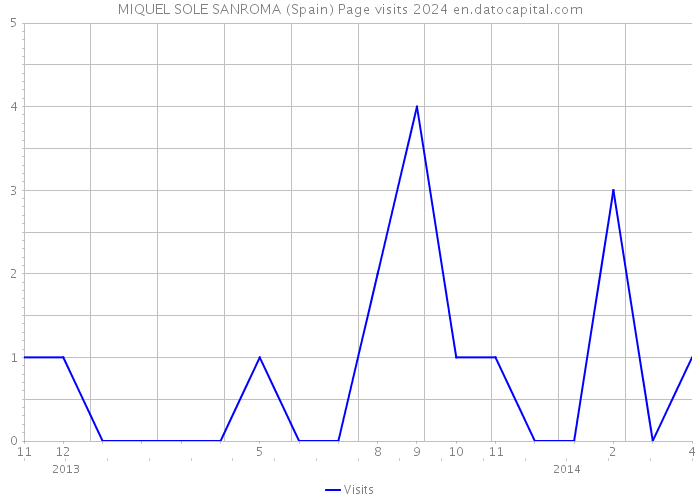 MIQUEL SOLE SANROMA (Spain) Page visits 2024 