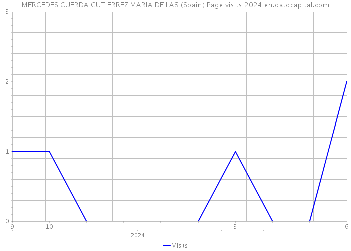 MERCEDES CUERDA GUTIERREZ MARIA DE LAS (Spain) Page visits 2024 