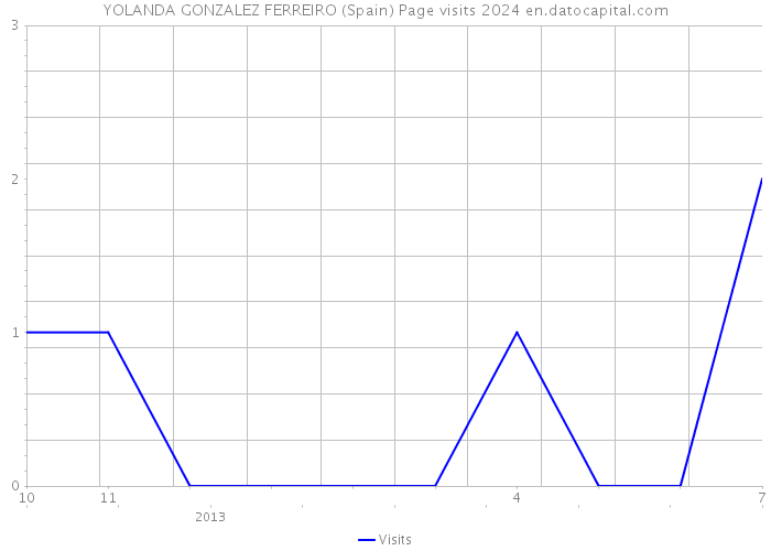 YOLANDA GONZALEZ FERREIRO (Spain) Page visits 2024 