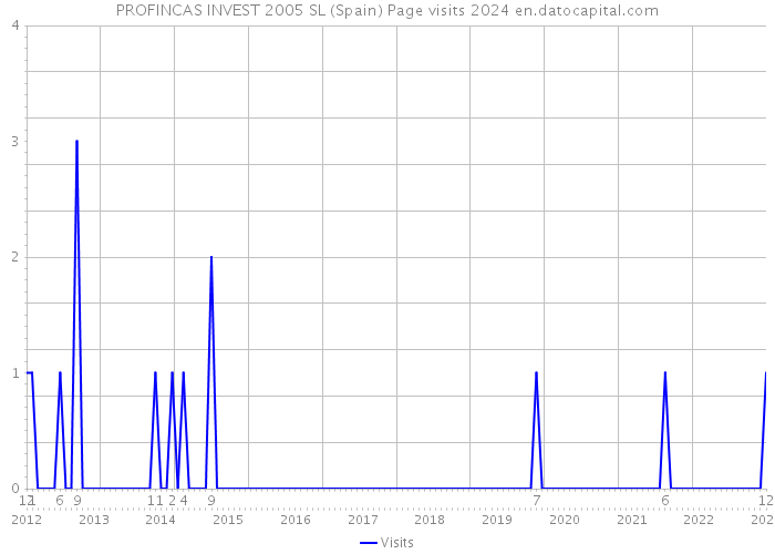 PROFINCAS INVEST 2005 SL (Spain) Page visits 2024 