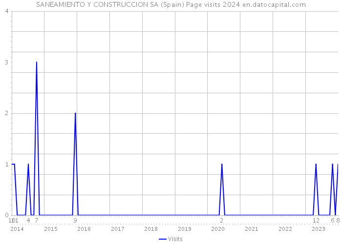 SANEAMIENTO Y CONSTRUCCION SA (Spain) Page visits 2024 