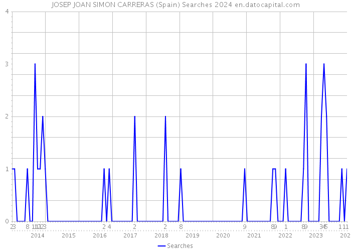 JOSEP JOAN SIMON CARRERAS (Spain) Searches 2024 