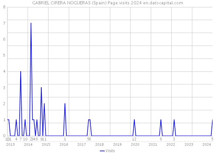 GABRIEL CIRERA NOGUERAS (Spain) Page visits 2024 