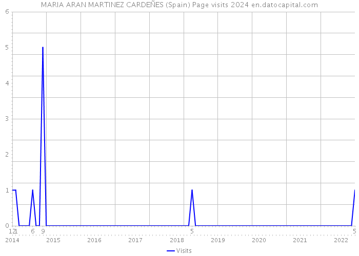 MARIA ARAN MARTINEZ CARDEÑES (Spain) Page visits 2024 