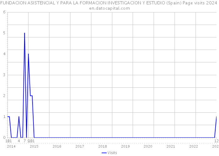 FUNDACION ASISTENCIAL Y PARA LA FORMACION INVESTIGACION Y ESTUDIO (Spain) Page visits 2024 