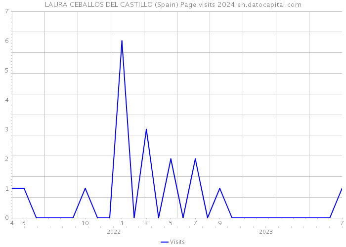 LAURA CEBALLOS DEL CASTILLO (Spain) Page visits 2024 