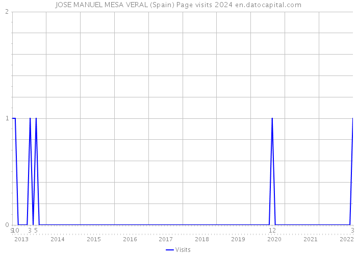 JOSE MANUEL MESA VERAL (Spain) Page visits 2024 