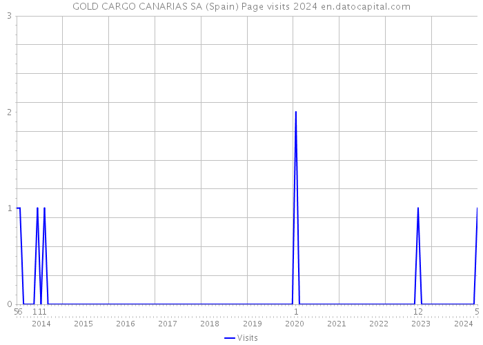 GOLD CARGO CANARIAS SA (Spain) Page visits 2024 