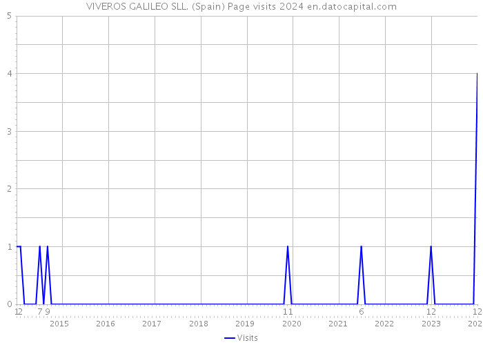 VIVEROS GALILEO SLL. (Spain) Page visits 2024 