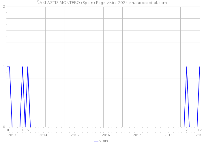 IÑAKI ASTIZ MONTERO (Spain) Page visits 2024 