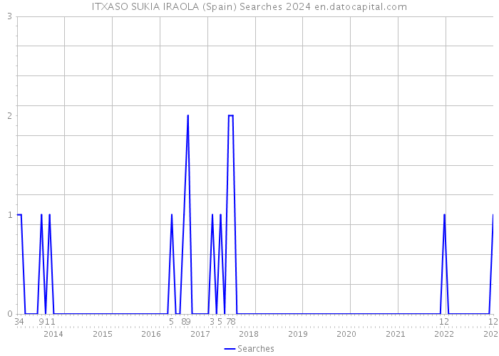 ITXASO SUKIA IRAOLA (Spain) Searches 2024 