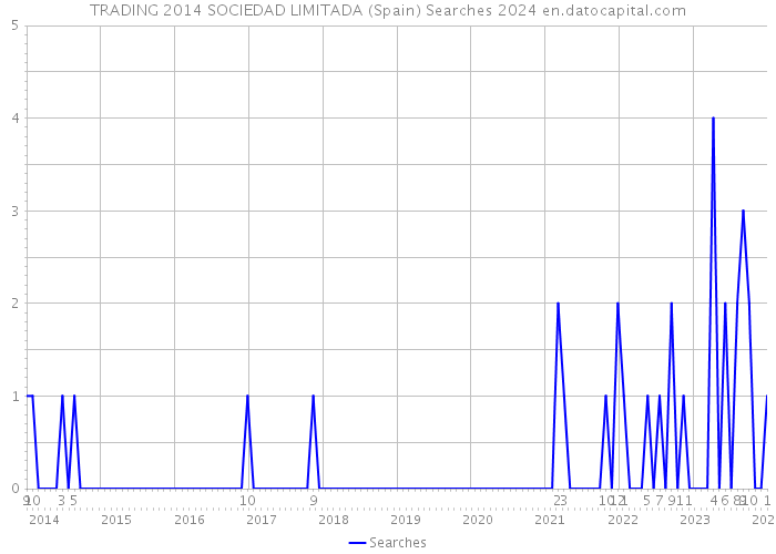 TRADING 2014 SOCIEDAD LIMITADA (Spain) Searches 2024 