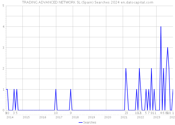 TRADING ADVANCED NETWORK SL (Spain) Searches 2024 