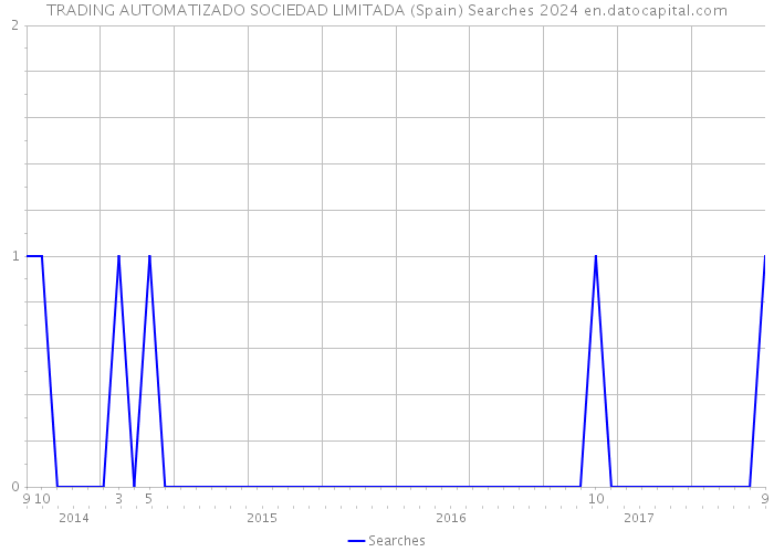 TRADING AUTOMATIZADO SOCIEDAD LIMITADA (Spain) Searches 2024 