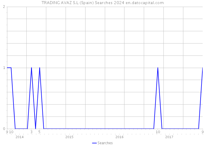 TRADING AVAZ S.L (Spain) Searches 2024 