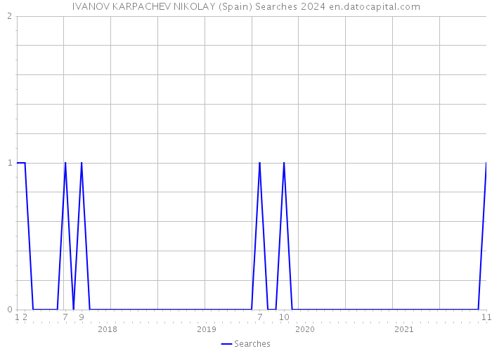 IVANOV KARPACHEV NIKOLAY (Spain) Searches 2024 