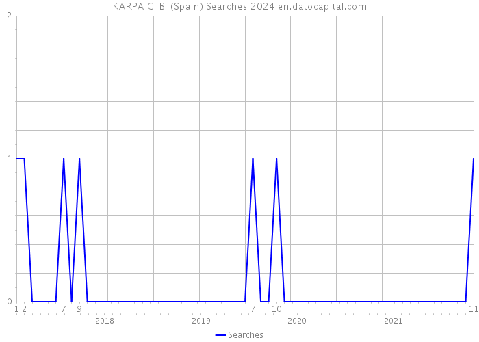 KARPA C. B. (Spain) Searches 2024 