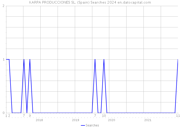 KARPA PRODUCCIONES SL. (Spain) Searches 2024 