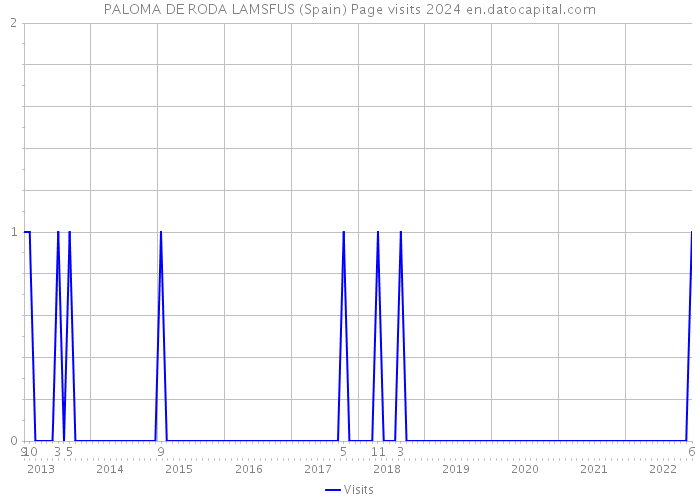 PALOMA DE RODA LAMSFUS (Spain) Page visits 2024 