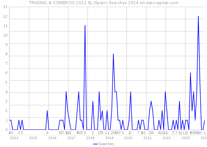 TRADING & COMERCIO 2011 SL (Spain) Searches 2024 