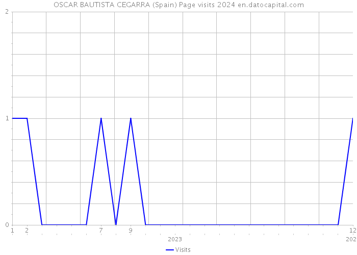 OSCAR BAUTISTA CEGARRA (Spain) Page visits 2024 