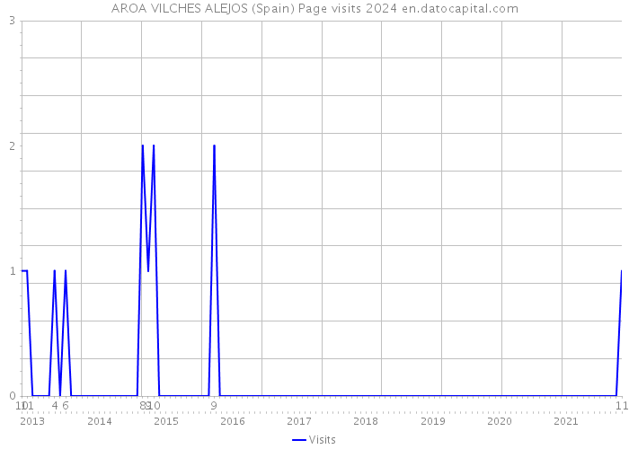 AROA VILCHES ALEJOS (Spain) Page visits 2024 