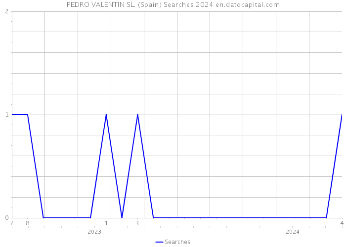 PEDRO VALENTIN SL. (Spain) Searches 2024 