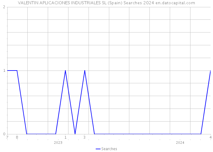 VALENTIN APLICACIONES INDUSTRIALES SL (Spain) Searches 2024 