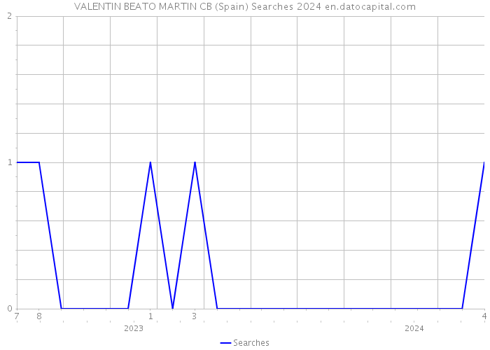 VALENTIN BEATO MARTIN CB (Spain) Searches 2024 