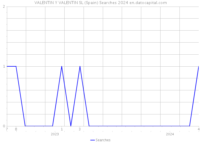 VALENTIN Y VALENTIN SL (Spain) Searches 2024 