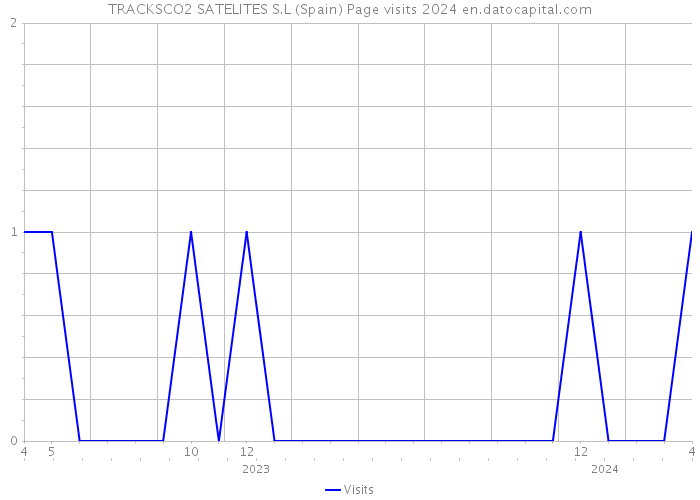 TRACKSCO2 SATELITES S.L (Spain) Page visits 2024 