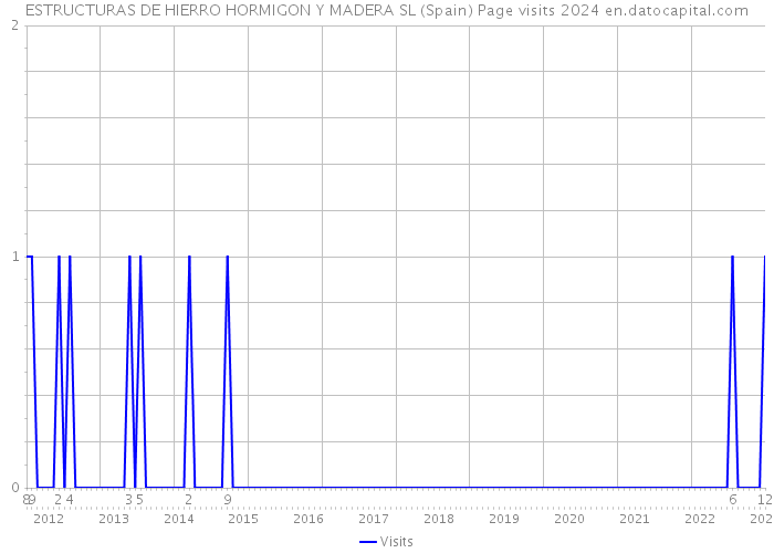 ESTRUCTURAS DE HIERRO HORMIGON Y MADERA SL (Spain) Page visits 2024 