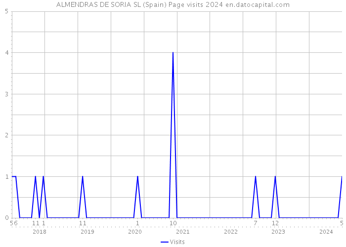 ALMENDRAS DE SORIA SL (Spain) Page visits 2024 