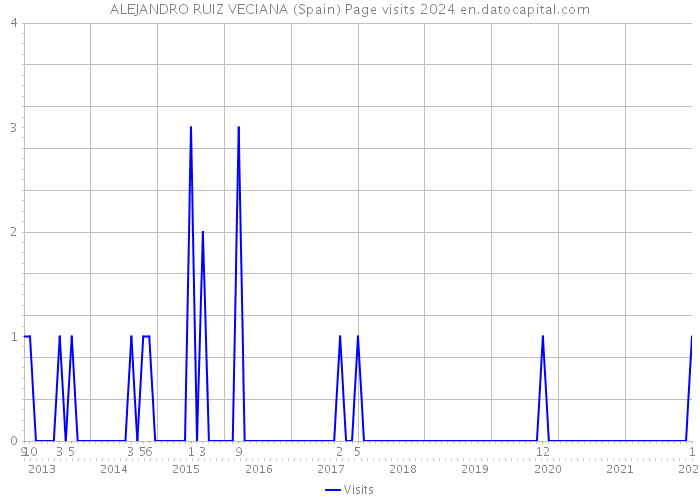 ALEJANDRO RUIZ VECIANA (Spain) Page visits 2024 