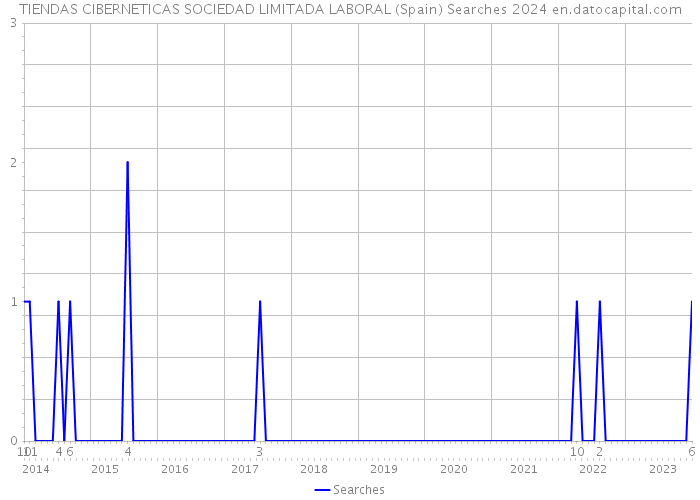 TIENDAS CIBERNETICAS SOCIEDAD LIMITADA LABORAL (Spain) Searches 2024 