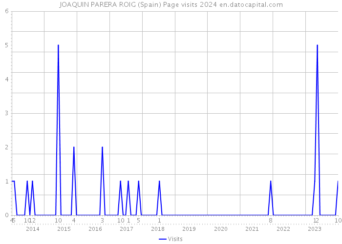 JOAQUIN PARERA ROIG (Spain) Page visits 2024 
