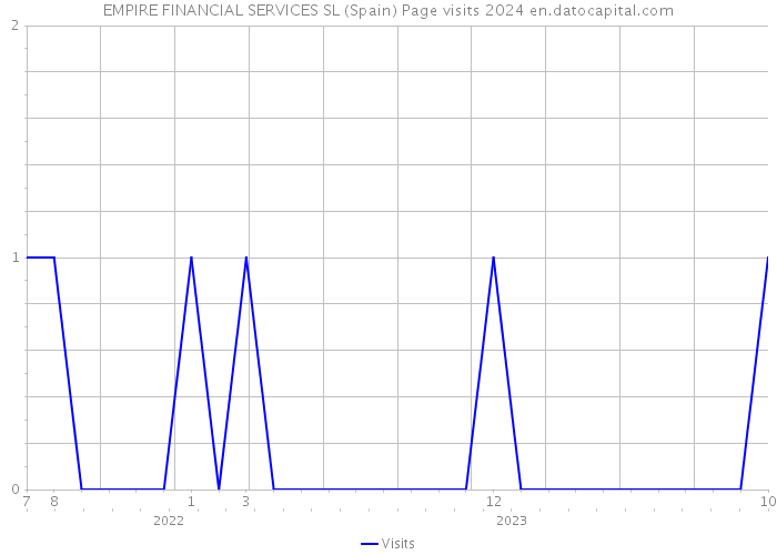 EMPIRE FINANCIAL SERVICES SL (Spain) Page visits 2024 