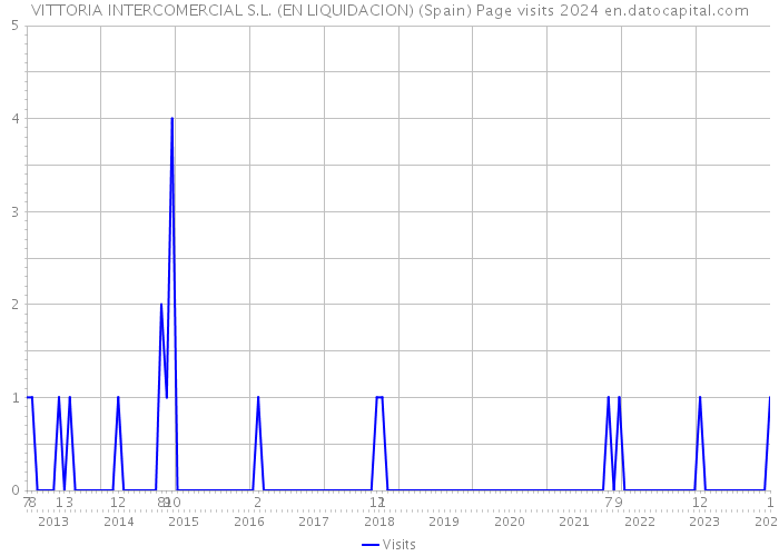 VITTORIA INTERCOMERCIAL S.L. (EN LIQUIDACION) (Spain) Page visits 2024 