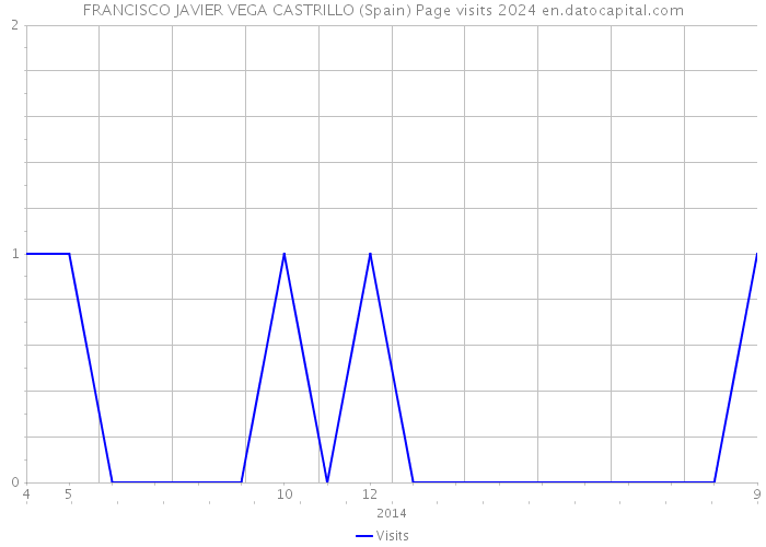 FRANCISCO JAVIER VEGA CASTRILLO (Spain) Page visits 2024 