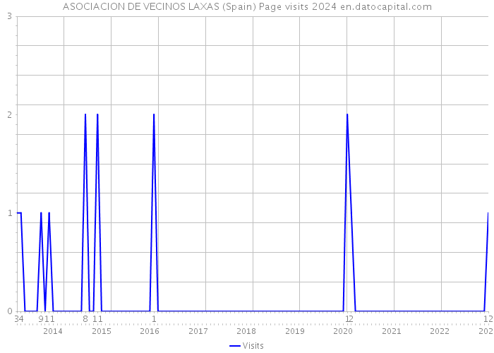 ASOCIACION DE VECINOS LAXAS (Spain) Page visits 2024 